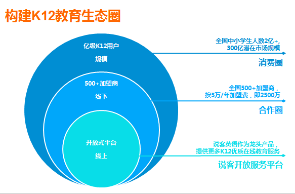 中興說客英語 以科技創(chuàng)新驅(qū)動，打造線上線下融合的教育O2O生態(tài)鏈