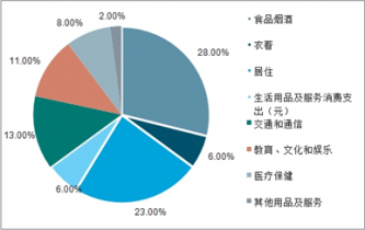 2022-2028年中國快消品行業(yè)深度調(diào)查與市場供需預測